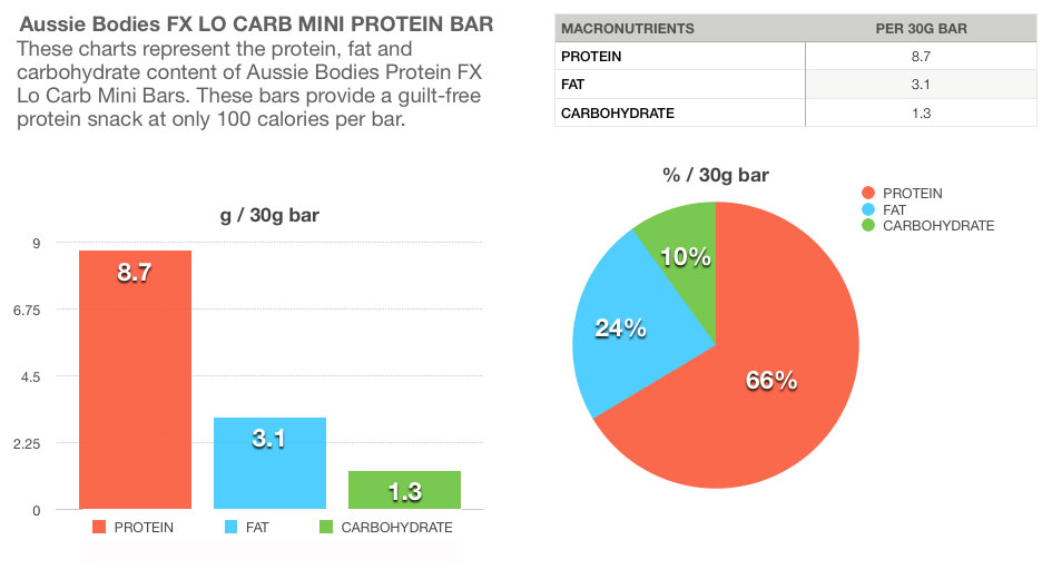 Aussie Bodies Protein FX Lo Carb Mini Protein Bar Nutritional tablets